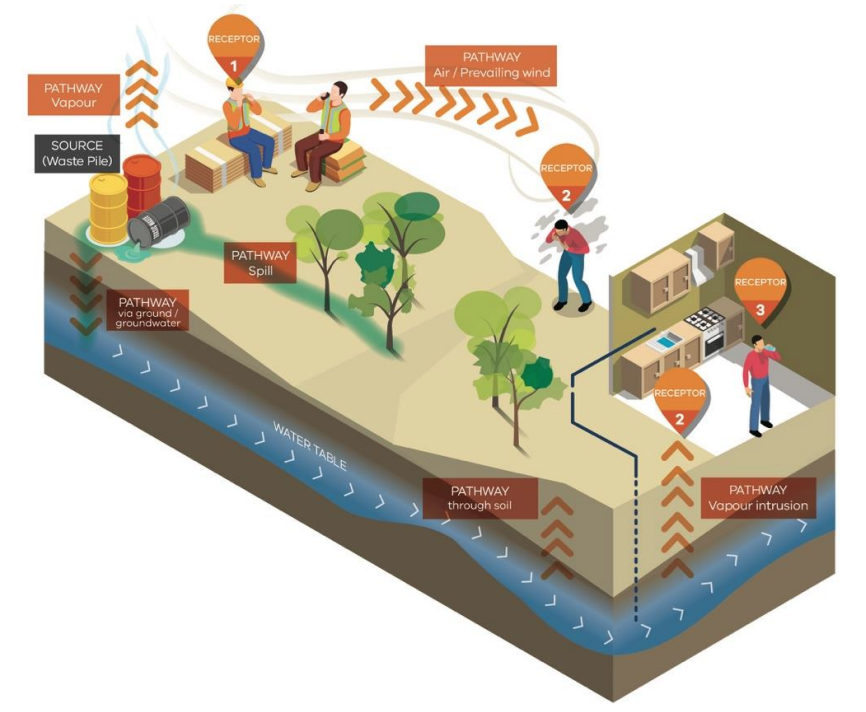 A leaking drum is the source of pollution that moves through an air pathway as vapour and through a groundwater pathway. The pollution impacts workers both close to the drums and some distance away.