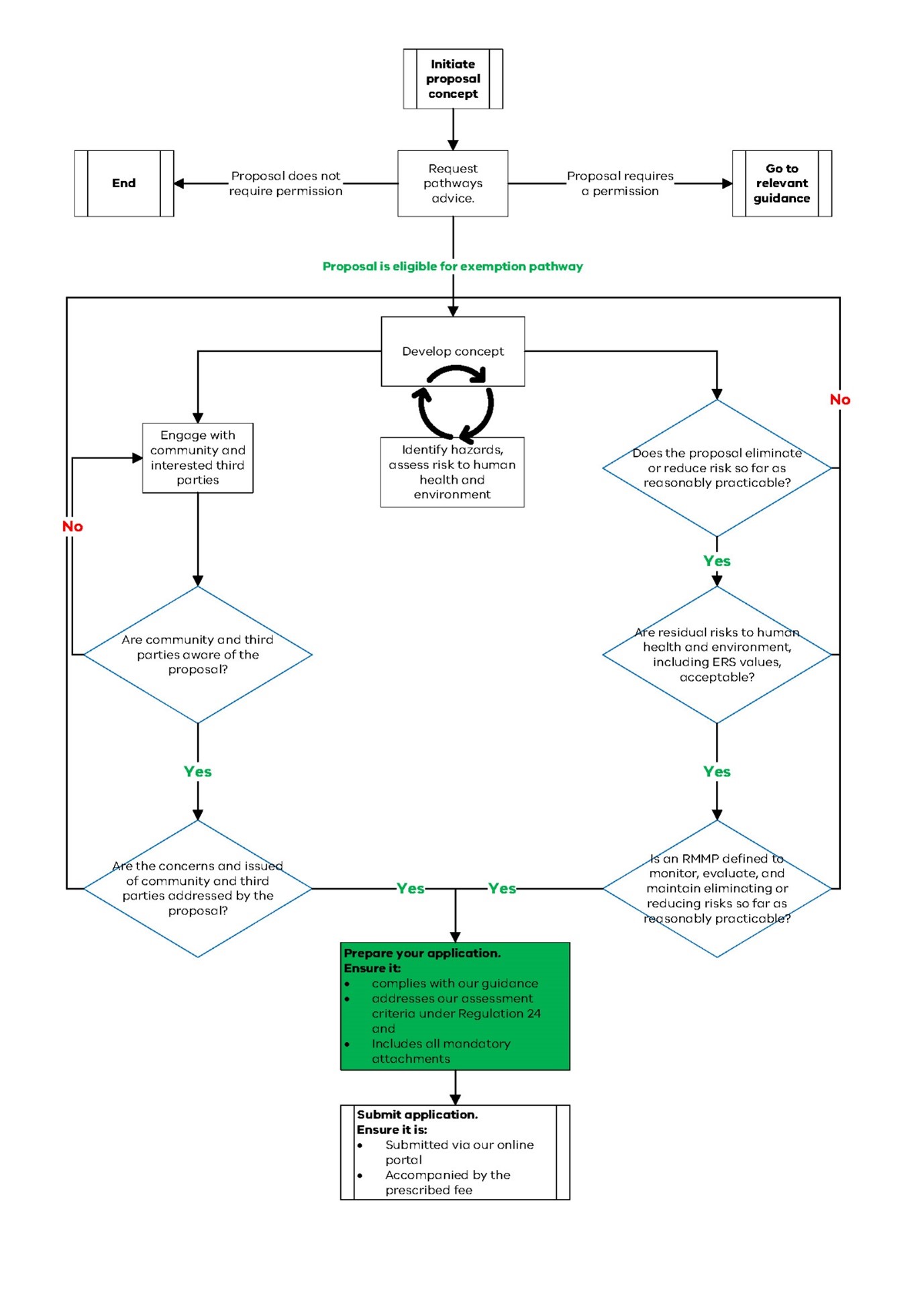 Process for applying for a development licence exemption application