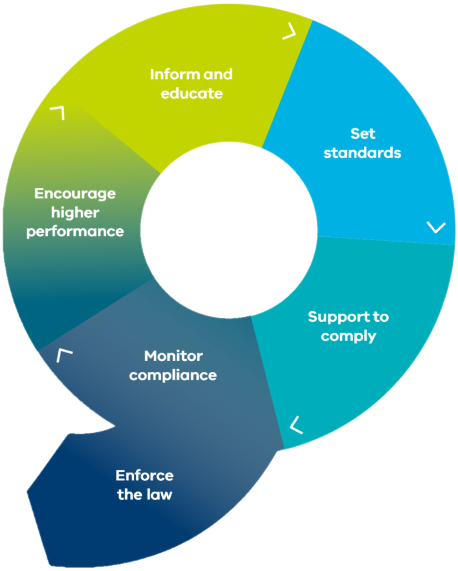 EPA regulatory approach